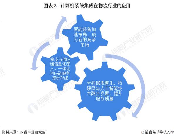 2022年中國(guó)計(jì)算機(jī)系統(tǒng)集成行業(yè)物流領(lǐng)域應(yīng)用市場(chǎng)現(xiàn)狀及發(fā)展趨勢(shì)分析